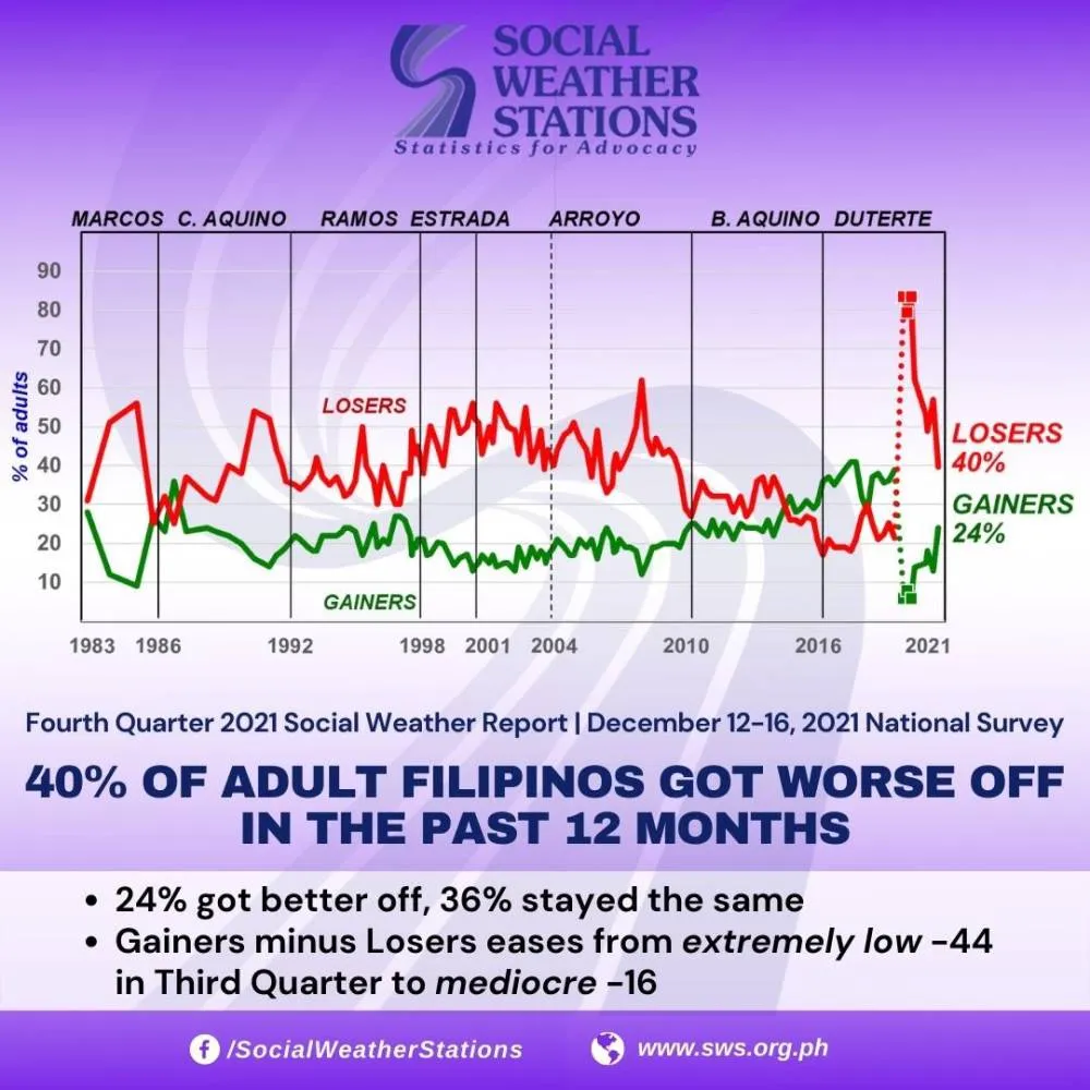 40% of Pinoy adults says quality of life worsened in the past 12 months—SWS