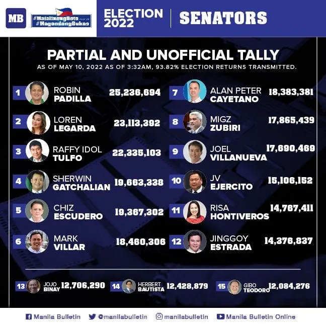 Robin Padilla likely to emerge as top Senate winner