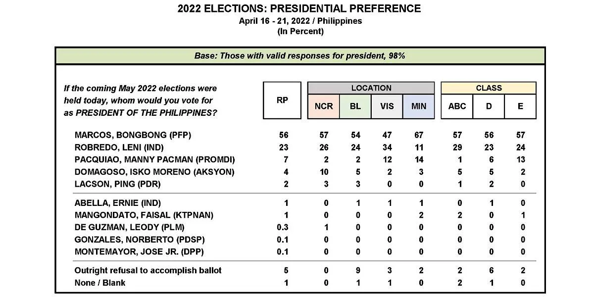 Pulse Asia correctly predicted top 5 presidential bets’ ranking