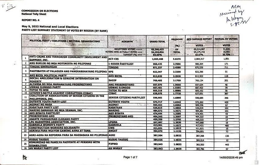 ACT-CIS still on top of PL race; 4PS, Ang Probinsyano inch closer